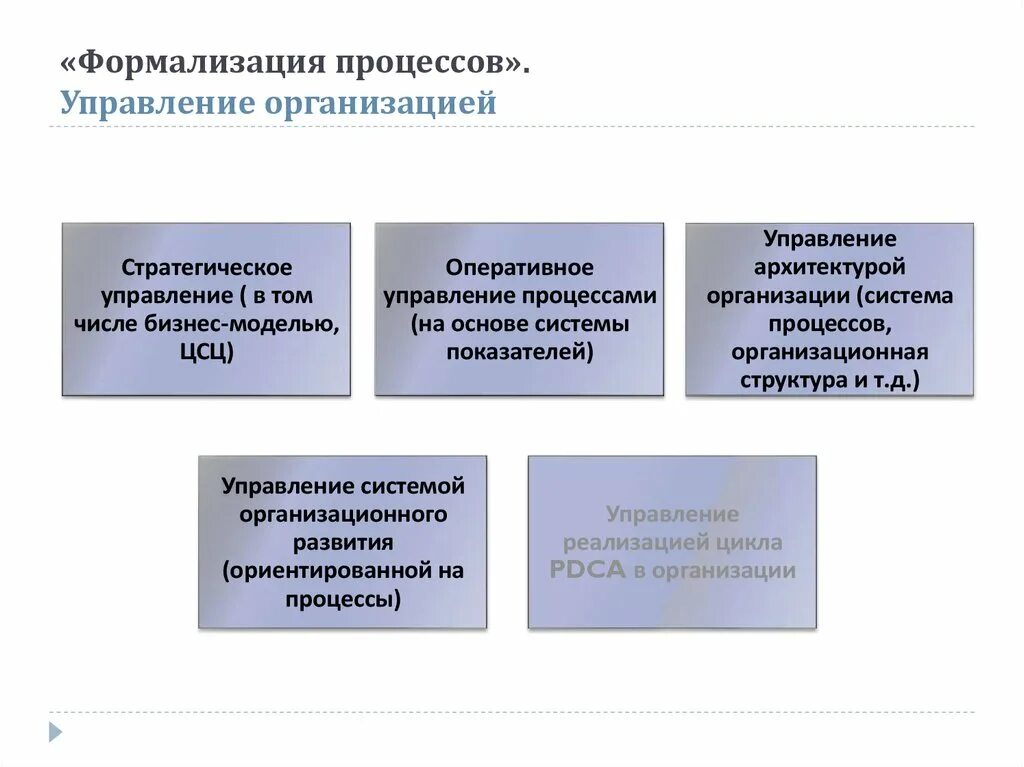 Совершенствование процесса управления организацией