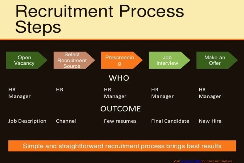 Recruitment process. The recruitment process steps. steps of recruitment. процесс рекрутмента. different stages of recruitment.