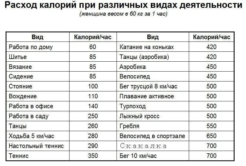 Таблица расхода калорий в день. Таблица расхода энергии в калориях. Таблица расхода калорий физ упражнения. Таблица сжигания калорий при различных.