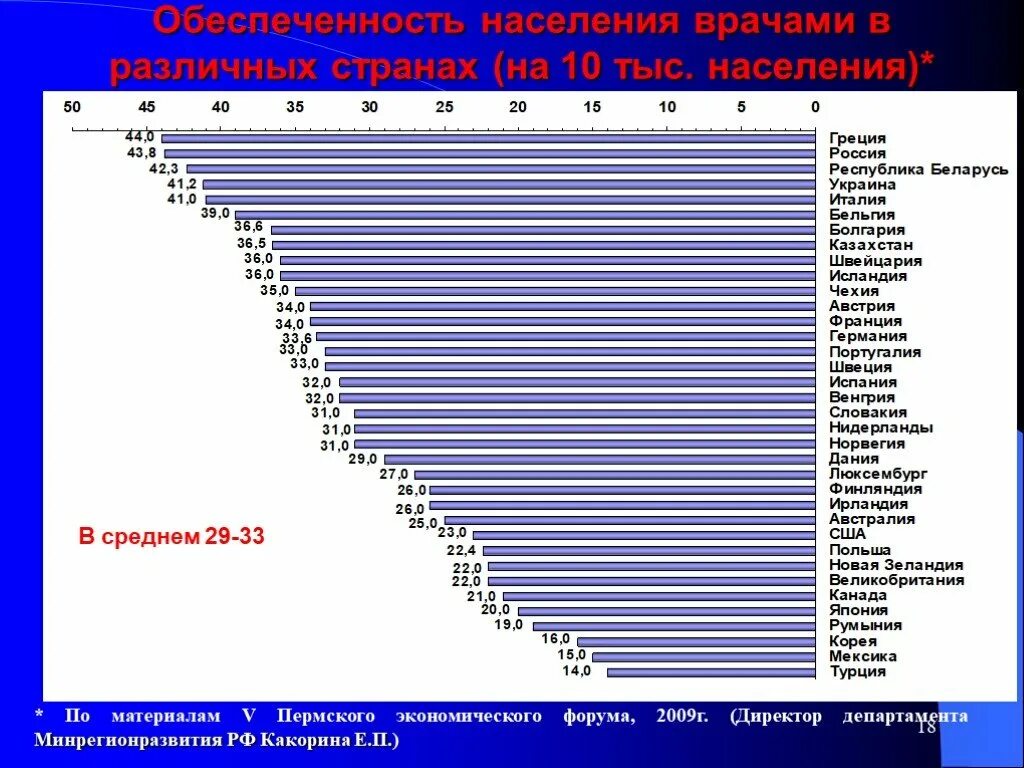 Обеспеченность врачами на 10 тыс населения. Обеспеченность населения врачами составляет на 10 тыс населения. 240 Тыс.населения. Обеспеченность врачами в странах ЕС.