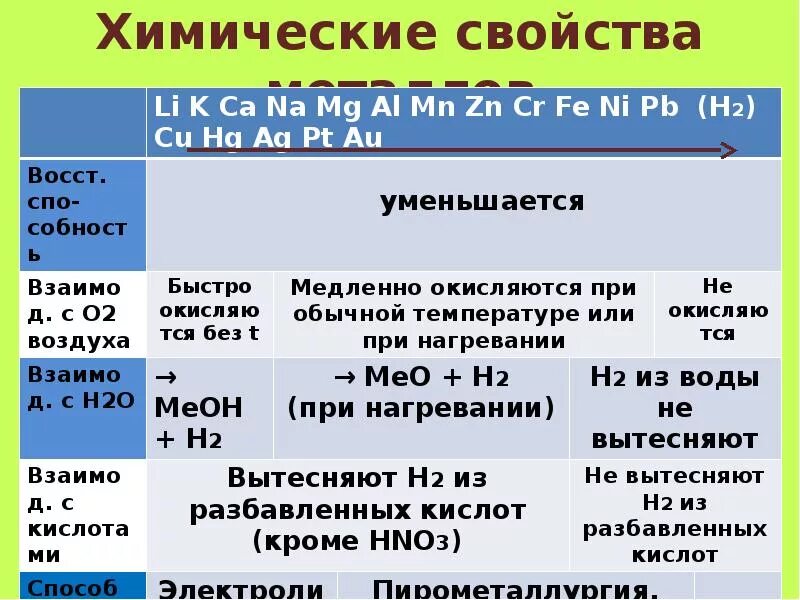 Характеристика металлов 9 класс презентация. Металлы химические свойства металлов. Химические свойства металлов таблица. Основные химические свойства металлов. Основные химические свойства металлов таблица.