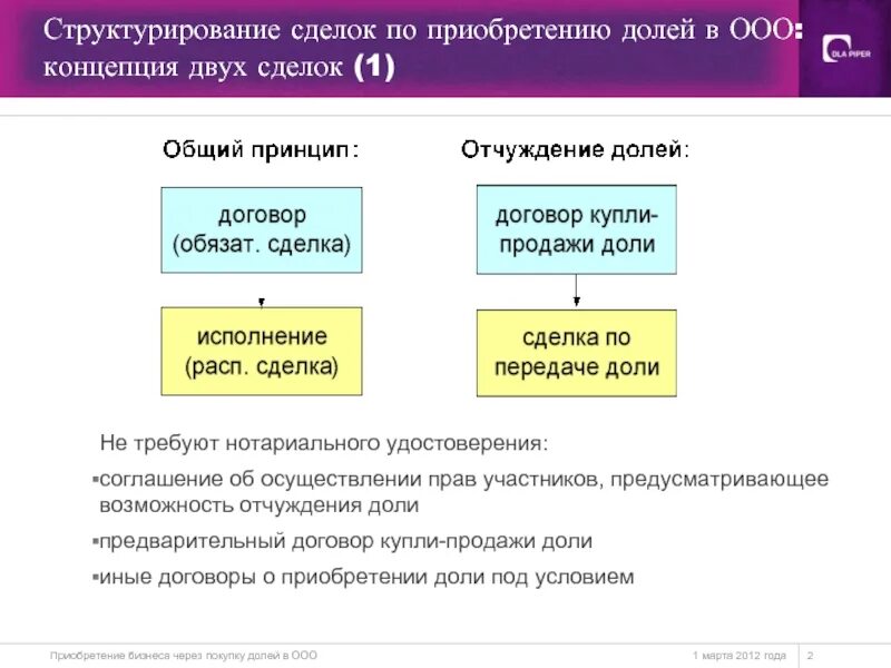 Изменение доли общества. Сделки с долями ООО. Порядок отчуждения доли в уставном капитале ООО. Структурирование сделки. Схема продажи долей в ООО.