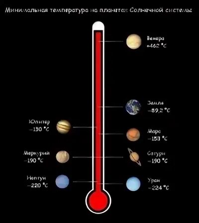Какая температура на поверхности венеры. Тепературына планетах Солнечнойсистемы. Температура на планетах солнечной системы. Температура планет солнечной системы. Минимальная температура на планетах солнечной системы.