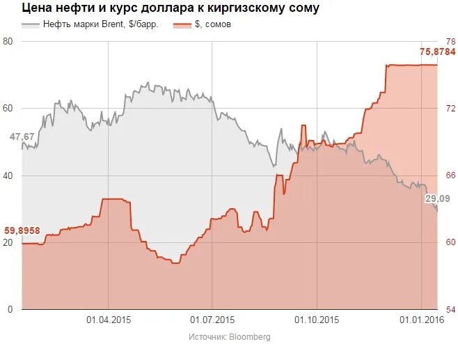 Котировки нефти доллара. Курс нефти график. нефть и доллар на одном графике. курс доллара и нефти на одном графике. обвал цен на нефть.