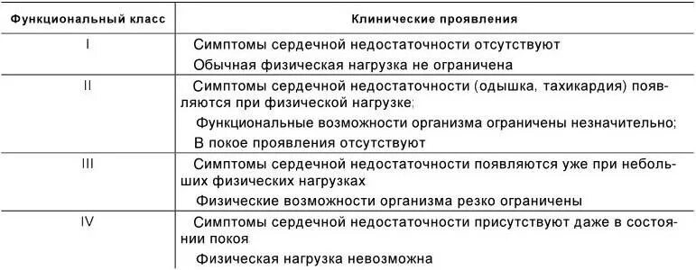 Функциональный класс учреждения. Функциональные классы. Функциональные классы при реабилитации. Функциональный класс в кардиологии. Функциональные классы ЛФК.