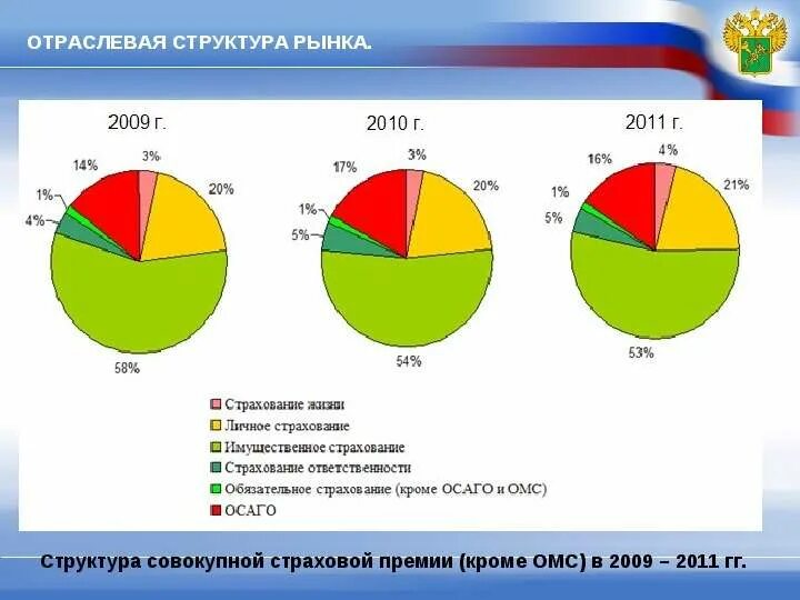 Современный рынок рф. Структура современного страхового рынка. Состояние страхового рынка РФ. Современный страховой рынок России. Рынок страхования грузов.