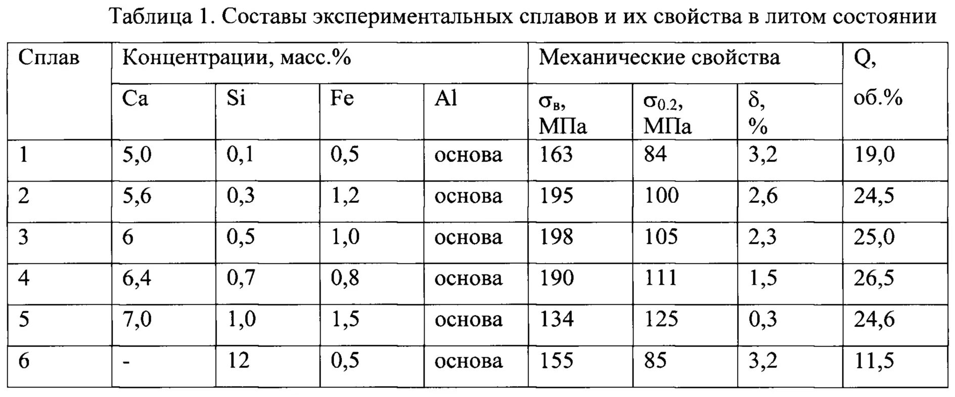 Таблица сплавов и литья алюминия. Усадка сплавов таблица. Плотность алюминиевых литейных сплавов. Состав литейного алюминиевого сплава. Таблица сплавов алюминия