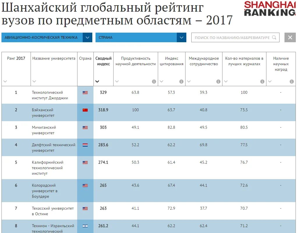 Рейтинг вузов. Рейтинг вузов России. Шанхайский рейтинг университетов. Места университетов в россии