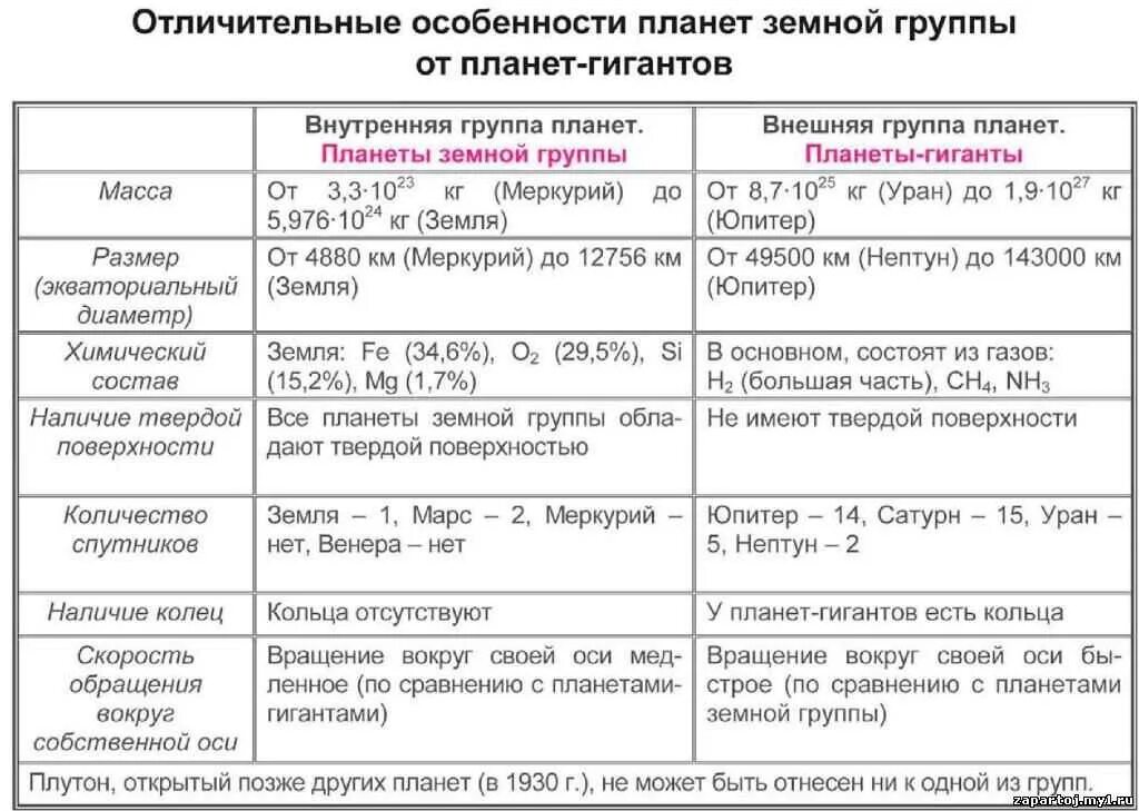 Сходство и различие планет. Планеты земной группы и планеты гиганты таблица характеристики. Планеты земной группы таблица характеристик. Общие характеристики планет земной группы и планет гигантов таблица. Планеты земной группы и планеты гиганты таблица сравнение.