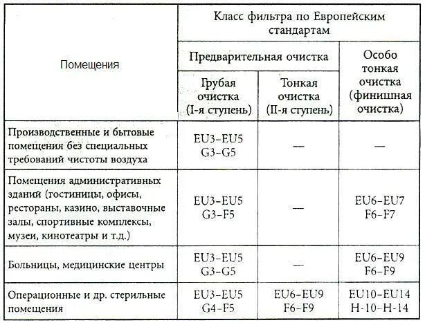 Класс очистки помещений. Классы очистки воздуха таблица. Классы фильтров для вентиляции. Классификация чистоты помещений. Класс чистоты фильтров.