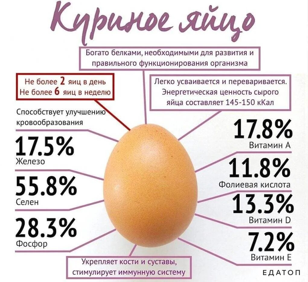 Яйцо куриное калорийность 1 шт. Пищевая ценность яичного белка куриного. Категории яиц куриных. Энергетическая ценность яйца. 1 неделя 2 яйца