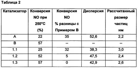 Сколько драгоценных металлов в катализаторе