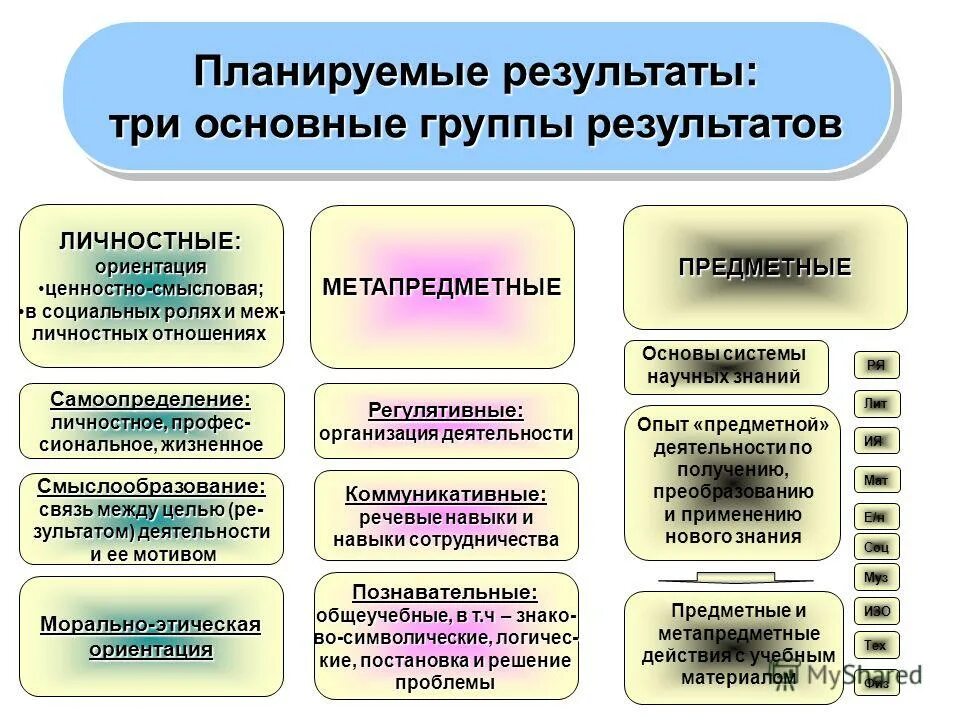 Личностные результаты обновленных фгос. Личностные планируемые результаты. предметные планируемые результаты. планируемые результаты три основные группы результатов. планируемые результаты обучения личностные.