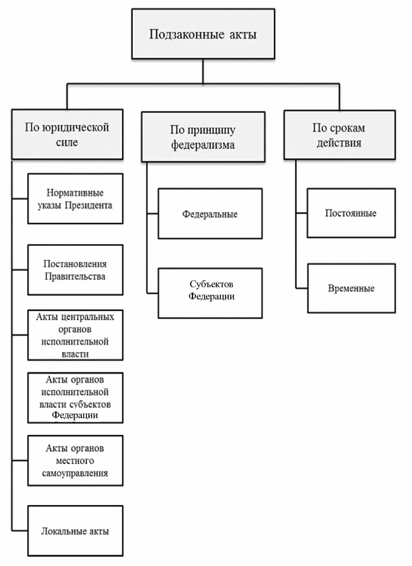 Виды подзаконных актов. Виды подзаконных актов таблица. Законы и подзаконные акты таблица. Признаки подзаконных актов.