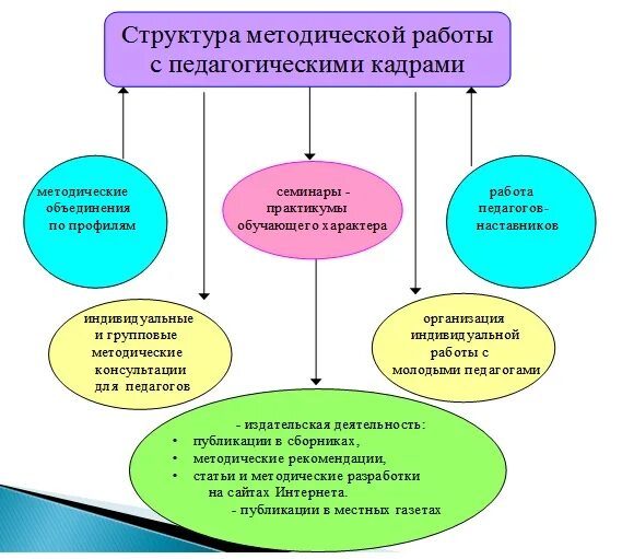 Методическая работа дошкольных образовательных учреждений