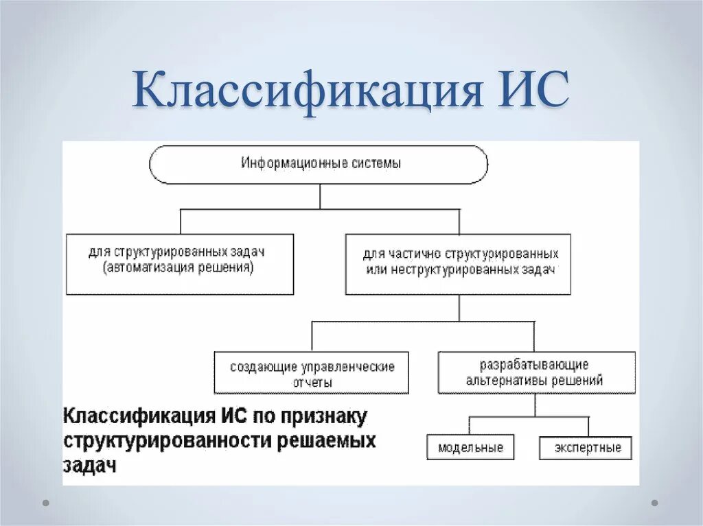 Что относится к ис