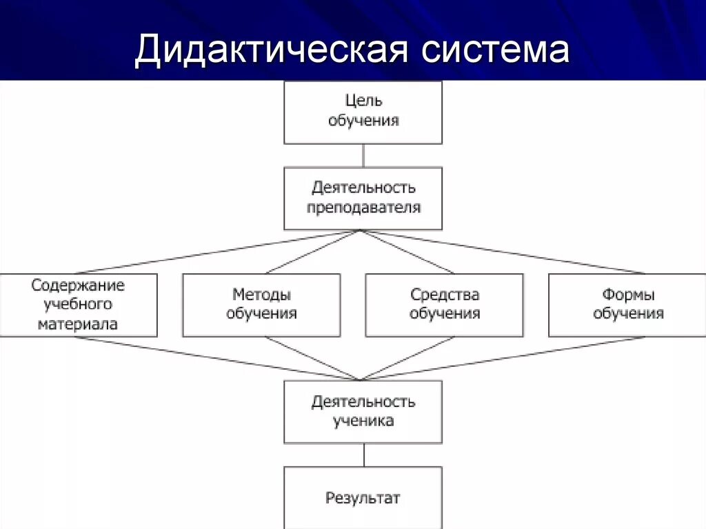 Дидактическая система процесс обучения. Структура дидактической системы. Схема дидактической системы. Дидактика структура. Структура процесса обучения схема.