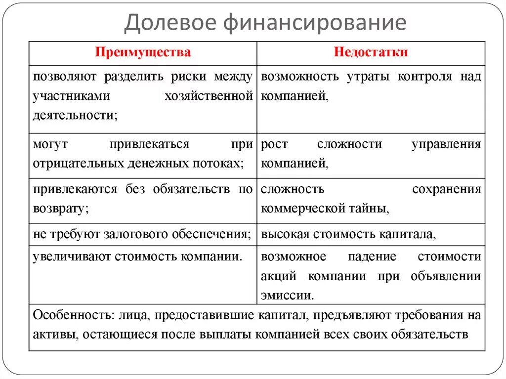 Долевое финансирование преимущества и недостатки. Долговые финансовые инструменты плюсы и минусы. Недостатки долевого финансирования. Достоинства и недостатки финансирования инвестиций. Долевые финансовые инструменты