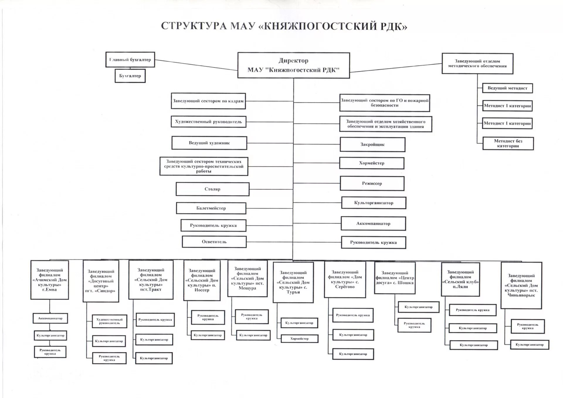 структура культурного досуга. дом культуры организационная структура. организационная структура учреждения культуры. структура организации досуга. предприятия досуга и развлечений в туризме.
