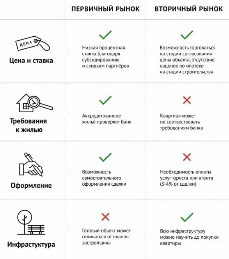 Покупки в квартиру необходимые. Этапы покупки квартиры в ипотеку на вторичном. Этапы ипотечной сделки на вторичном рынке. Этапы оформления квартиры в ипотеку. Ипотека пошаговая инструкция.