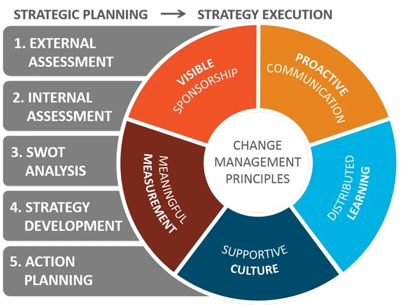 Strategic plan