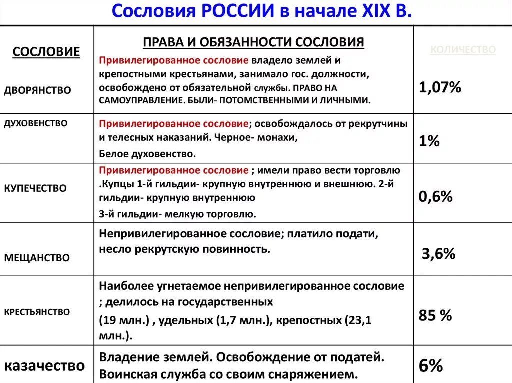 Сословия в россии таблица 7 класс. Сословия в России в 19 веке обязанности. Таблица по истории сословия в России в 17. Сословия 19 века в России таблица.