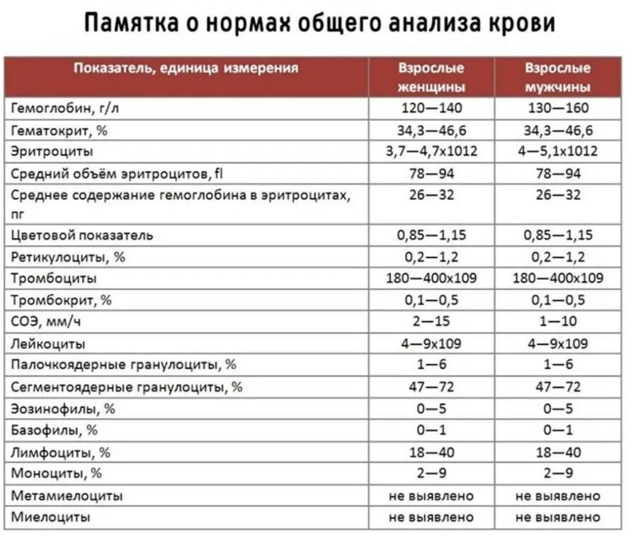 Низкий тромбоцит что это значит у мужчин. Нормальные показатели общего анализа крови. Клинический анализ крови показатели нормы. Общий анализ крови норма таблица. Нормы крови общий анализ у взрослого.