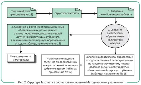 Методические рекомендации по образованию отходов