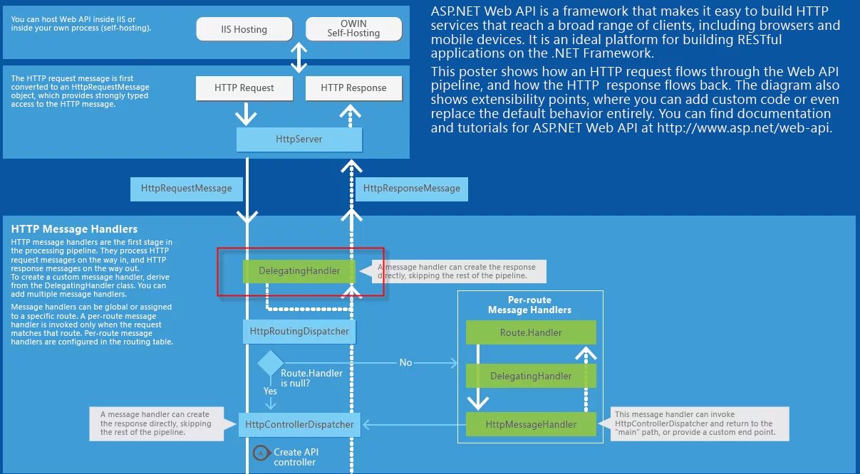 Can handle this. Asp net web API. Диаграмма asp net web API. Диаграмма asp net Core web API. Asp net Core routing middleware.