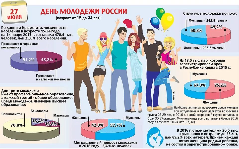 Что такое молодежь с точки зрения науки. День молодежи инфографика. Инфографика молодежь. Молодежь статистика. Современная молодежь в инфографике.