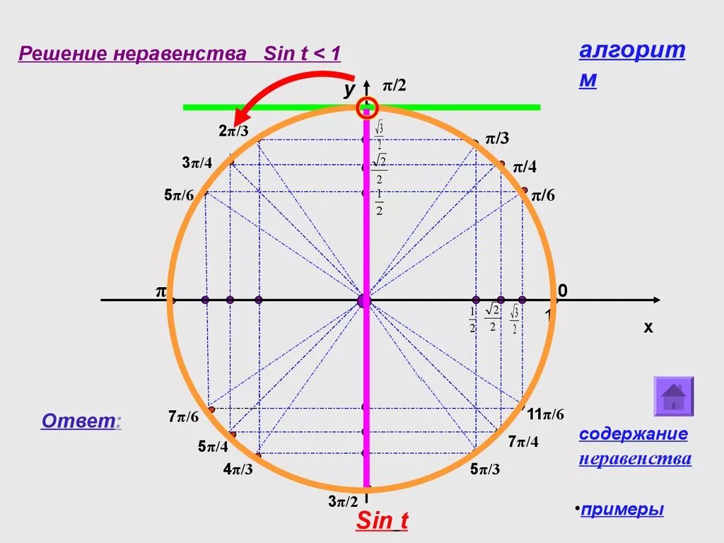 Решите неравенство sin x 3. Тригонометрическое неравенство косинус меньше 0. Тригонометрические неравенства sin<= 1\2. Решение неравенства sin. Неравенства с синусом.