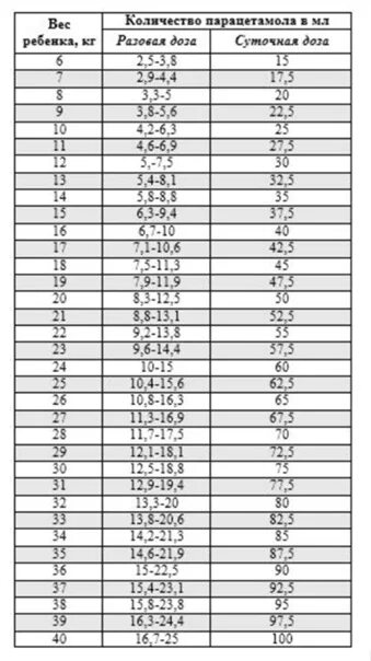 Парацетамол сколько на кг. Парацетамол по весу ребенка. Парацетамол расчет на кг веса ребенка.