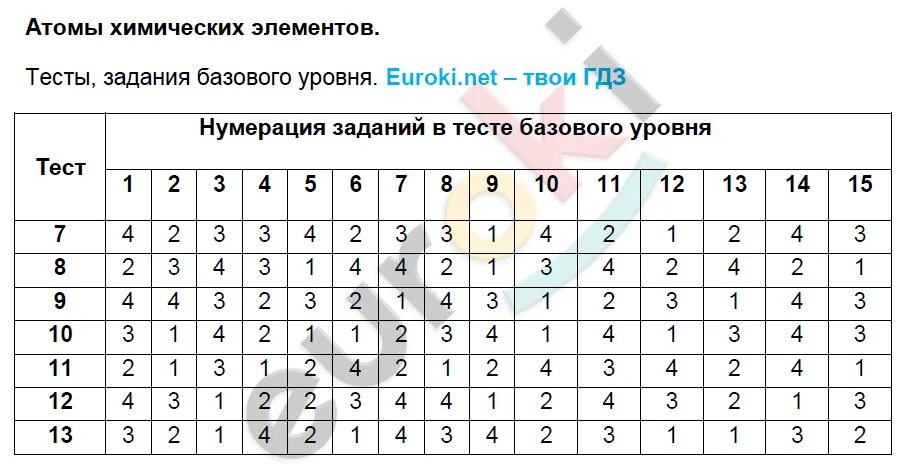 Тесты по химии рябов. Контрольная работа по химии 8 класс атомы Химич элементов. Тест атомы химических элементов 8 класс с ответами. Химия Рябов 8 класс. Тест по химии 8 класс атомы химических элементов с ответами.