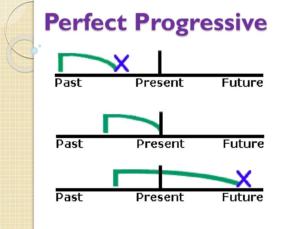 Тесты present future. Футур Перфект прогрессив. Future perfect. Future Progressive Future perfect. Future perfect конструкция.