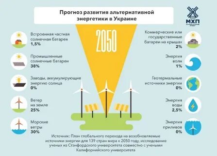 Энергетика 2050