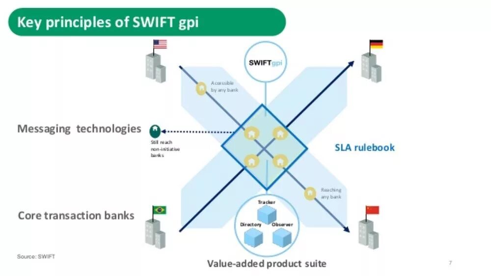 Swift gpi tracker. Свифт gpi. трекер swift gpi. банки участники swift gpi. swift gpi tracker сбербанк.