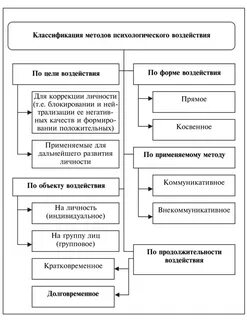 Примеры методов психологического воздействия