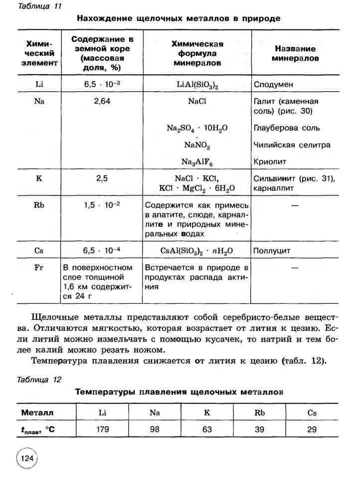 Соли щелочных металлов таблица. Соединение щелочных металлов таблица. соединения щелочных металлов 9 класс таблица. щелочные металлы таблица 9 класс. щелочные металлы таблица формула название.