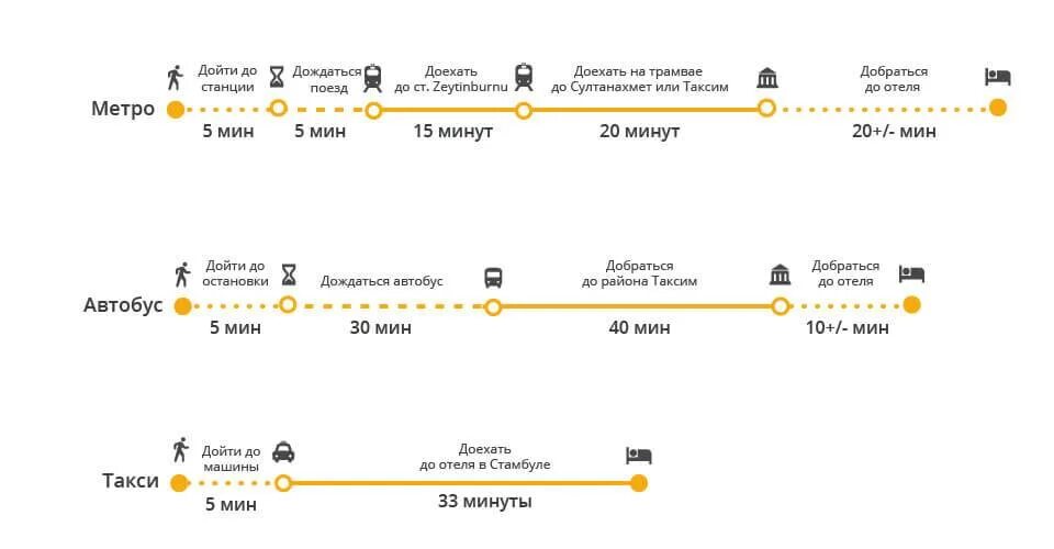 Стамбул аэропорт сколько до центра. Автобусы из аэропорта Стамбула в центр. Стамбул от аэропорта до центра. Автобус из аэропорта Стамбула до центра. Метро Стамбула до аэропорта.