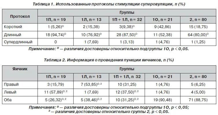 Короткий протокол эко этапы. Протокол стимуляции эко. Схема уколов в коротком протоколе эко. Длинный протокол эко. По дням коротком протоколе