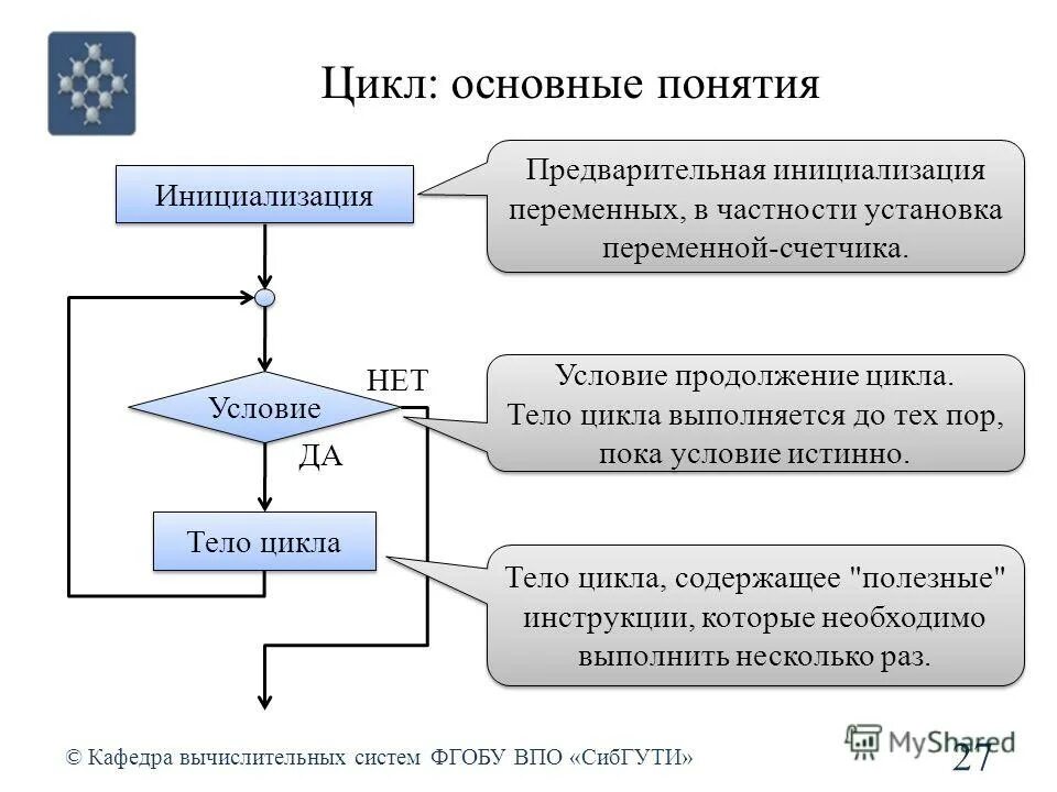 Алгоритм цикла с предусловием. Основной цикл программы. Основной цикл программы. Алгоритмическая конструкция цикл с предусловием. Оператор цикла с параметром 1с.