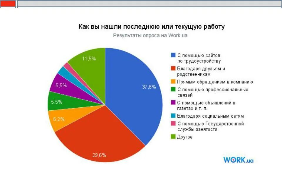 Эффективные поиски работы. Источники поиска работы. Популярные способы поиска работы. Источники поиска работы и их анализ. Анализ популярности способов поиска работы.