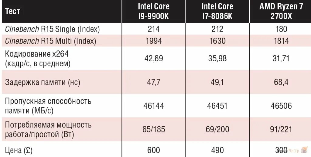 I9 9900k скорость памяти. Core i9 9900k характеристики. Intel Core i9 2022 г поддержка частот памяти. Как рас ммтложен Кристал в Ryzen 7 2700. Поддержка частот памяти