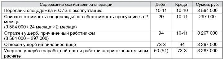Спецодежда при увольнении. Спецодежда при увольнении работника. удержание из зарплаты за спецодежду при увольнении. списана стоимость спецодежды. как рассчитать стоимость спецодежды при увольнении сотрудника.