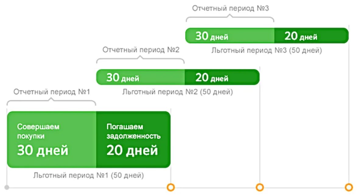 Кредитная карта сбербанк оплата процентов. Льготный период по кредитной карте Сбербанка. Льготный период кредитной карты Сбербанка. Беспроцентный период Сбербанк. Кредитная карта Сбербанк на 50 дней.