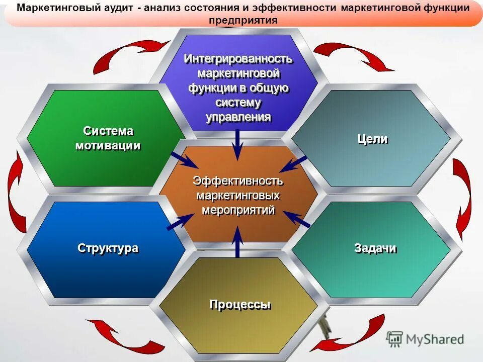 Анализ эффективности в маркетинге. Аудит маркетинга. Эффективность планирования маркетинга. План аудита маркетинговой деятельности. Эффективность маркетинговых мероприятий