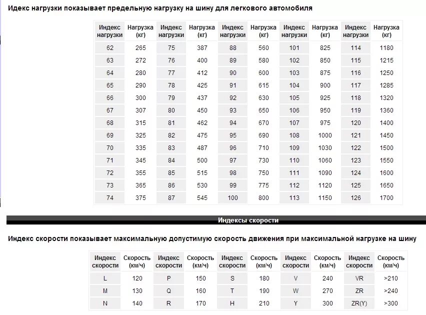 Индексы нагрузки и скорости автомобильных шин. Таблица маркировки нагрузки шин. Индекс нагрузки на шинах таблица расшифровка грузовые шины. Индекс скорости шин расшифровка для легковых автомобилей таблица. Расшифровка индекса автомобиля