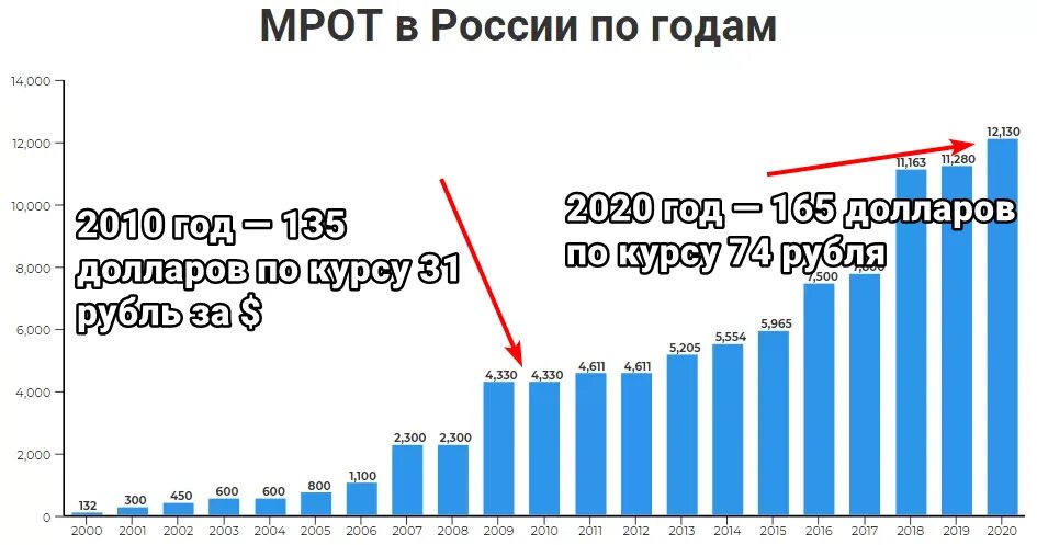 Минимальная зарплата 2010 год. Минимальная зарплата в России. Зарплата в 2010 году в России. МРОТ. Мрот в 2025 году в россии какой