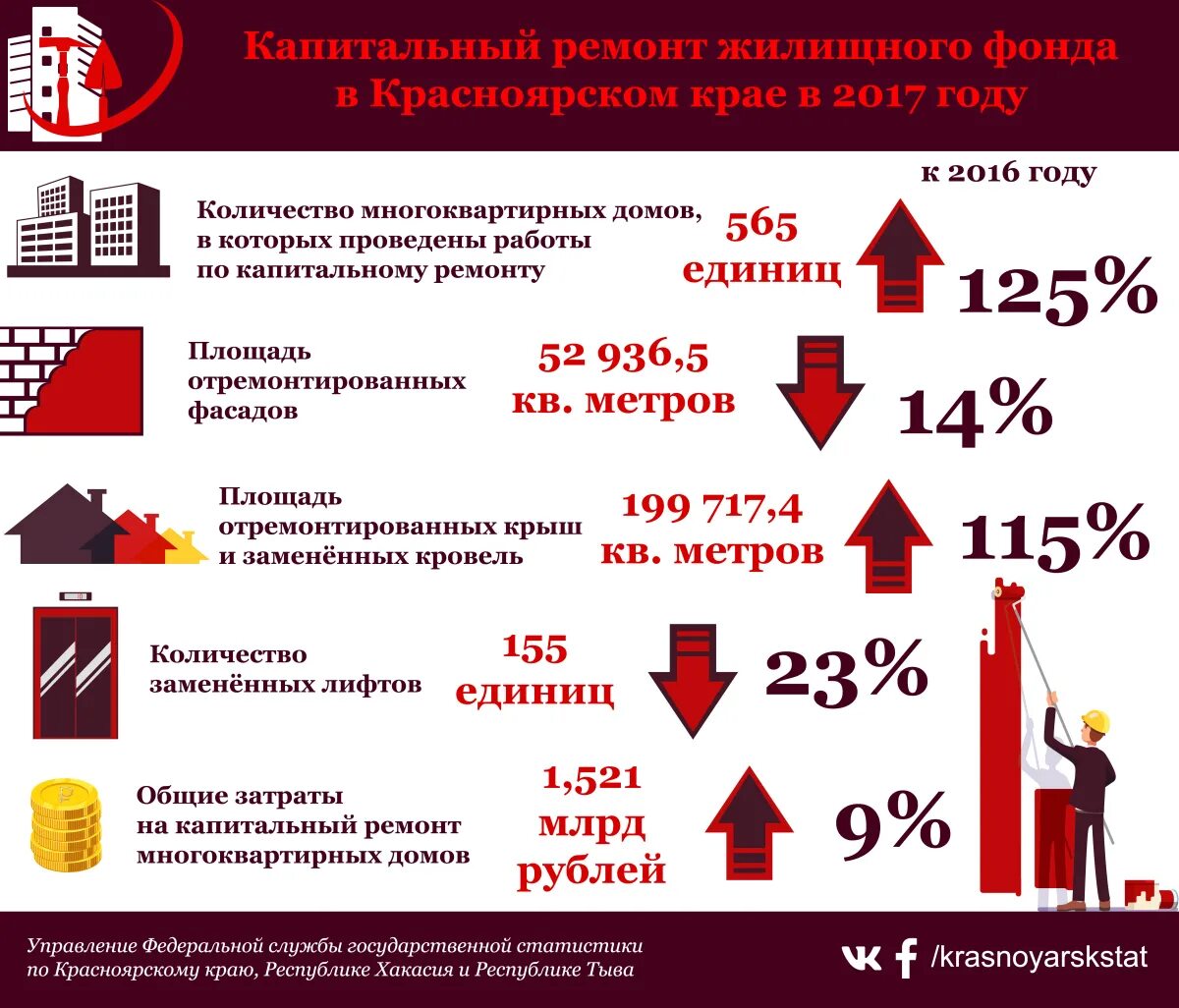 Сайт ремонта красноярск. Капремонт жилого фонда Красноярск. Капитальный ремонт жилищного фонда (многоквартирных домов). Ремонт жилищных фондов.