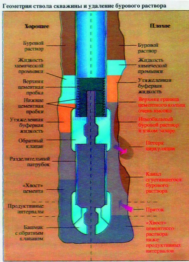 Влияние бурового раствора на бурение. Поглощения бурового раствора схема. Циркуляция бурового раствора в скважине. Поглощения бурового раствора в скважине. Буровой раствор должен
